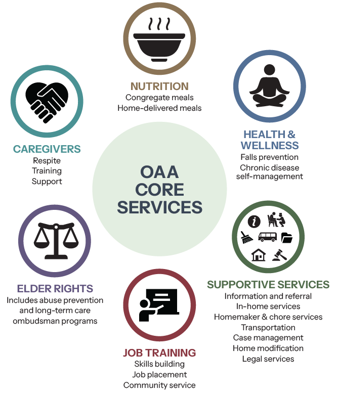 graphic representation of core services provided by Older Americans Act