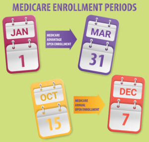 graphic showing dates for each Medicare Open Enrollment period